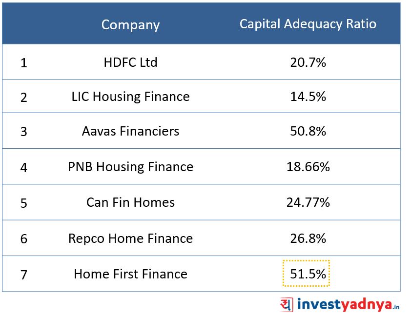 Capital Adequacy Ratio